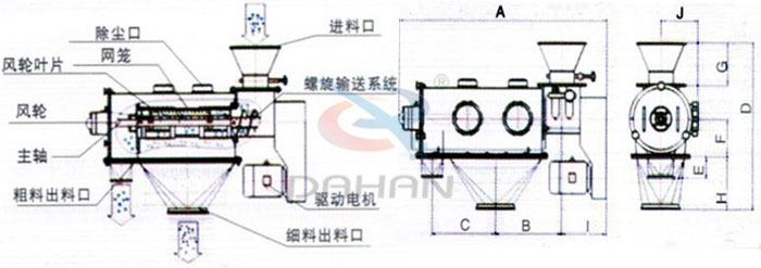 氣旋篩結構以及外形尺寸：風輪葉片，主軸，螺旋輸送系統，網籠，除塵口等。