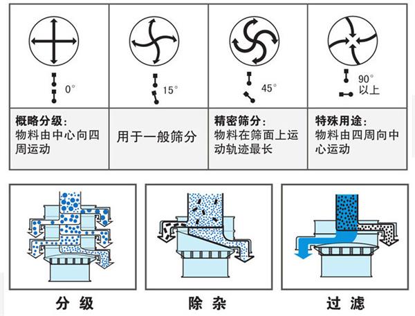 不銹鋼振動篩不同偏心塊角度的篩分軌跡:0°:物料由中心向四周運(yùn)動,15°:用于一般篩分。90°:物料有四周向中心運(yùn)動。