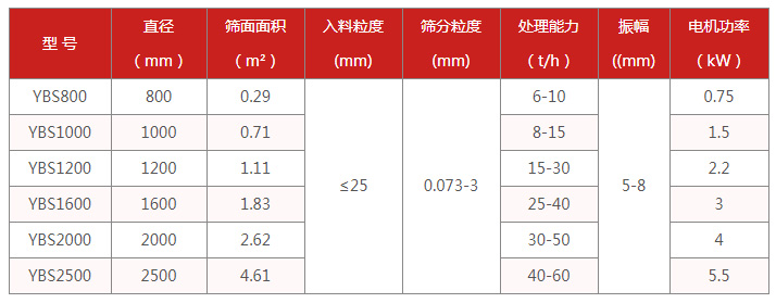 食品搖擺篩適用行業(yè):電機(jī)功率kw:0.75-5.5處理量t/h:6-60篩面面積㎡:0.29-4.61