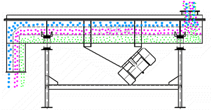 可調(diào)式直線振動篩工作原理:物料從進(jìn)料口進(jìn)入篩箱內(nèi)然后由振動電機(jī)的振動帶動物料在篩網(wǎng),上做拋物線運(yùn)動從而實現(xiàn)物料的篩分。